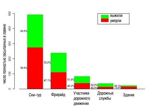 Статистика схода лавин. Статистика снежных лавин. Статистика лавин в россии. Статистика снежных лавин. Лавины статистика.