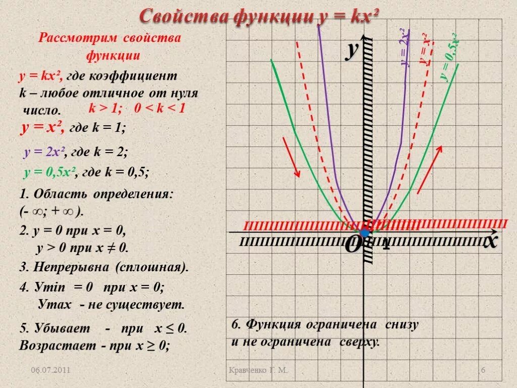 У х 2х у x 2. Алгебра 8 класс квадратичная функция. Функция у = k/x. Графики квадратичной функций 8 класс Алгебра. Квадратная функция y kx2. Функция y KX В квадрате ее свойства и график.