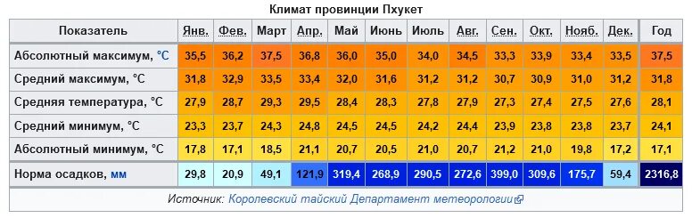 Бангкок осадки. Тайланд климатический пояс. Таиланд климат таблица. Бангкок средняя температура. Климат на Пхукете по месяцам.