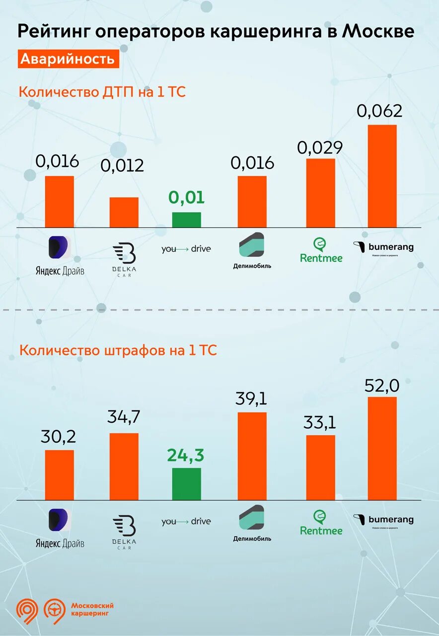 Рейтинг каршеринга