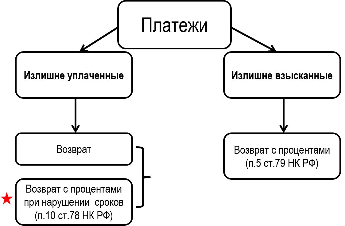 Возврат излишне уплаченных взысканных платежей. Зачет и возврат излишне уплаченных или излишне взысканных сумм.. Зачет и возврат излишне уплаченных или взысканных сумм налога. Зачет и возврат излишне уплаченных или излишне взысканных сумм схема. Зачет и возврат излишне взысканных сумм обязательных платежей.