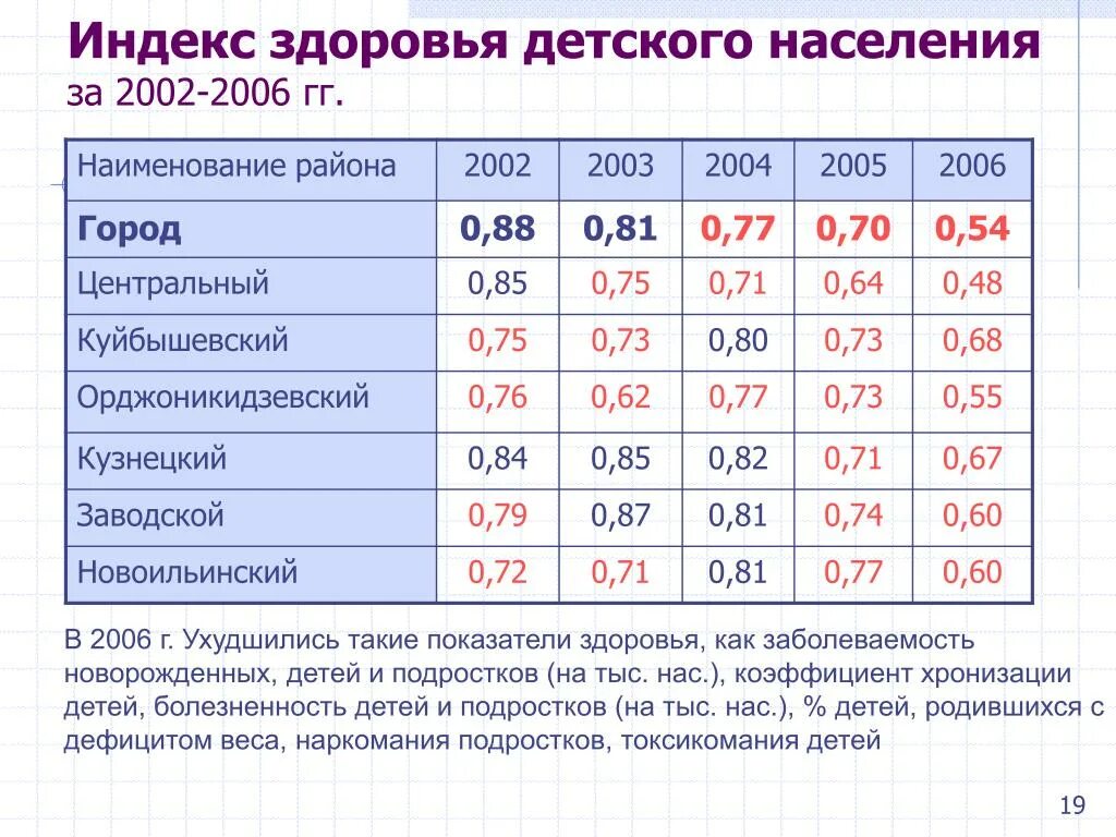 Индекс здоровья. Индекс здоровья детей. Рассчитать индекс здоровья. Норма индекса здоровья в детском саду.