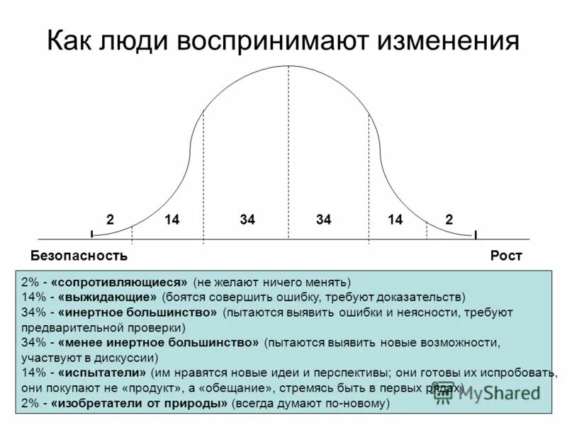 Как изменятся полученные данные. Как заменить данные диаграммой. Как изменятся полученные данные. Фазы принятия изменений. Вариационный ряд изменчивости характеристика.