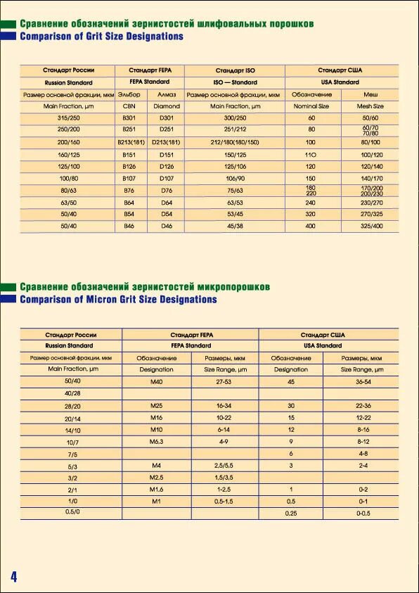 Таблица зернистости кругов. Наждачная бумага маркировка таблица зернистости. Стандарт FEPA зернистость. Зернистость шлифовальных шкурок. Размер зерна наждачной бумаги обозначается.