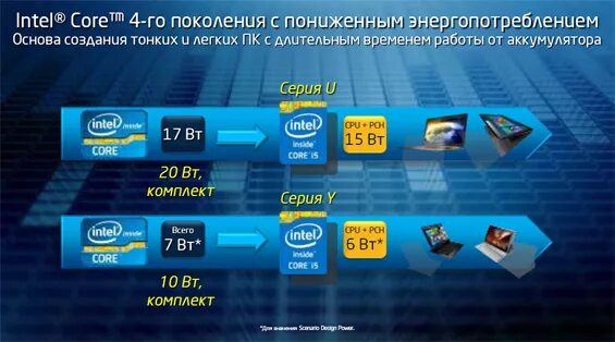 Интел 4 поколение. Intel® 4-го поколения. Это. Поколения процессоров Intel. Хронология процессоров Intel.