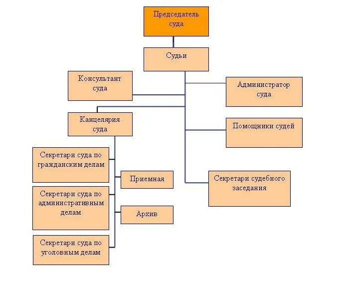 Мировые судьи канцелярия телефон. Схема канцелярии суда. Канцелярия суда. Иерархия уголовной канцелярии судов. Канцелярия суда обязанности.