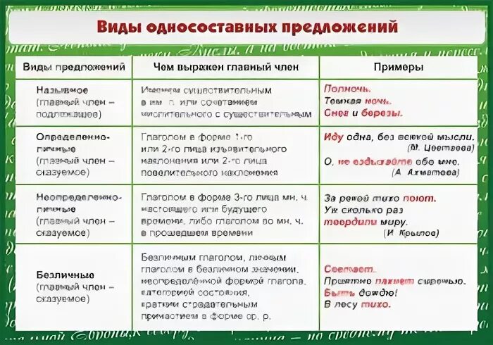 Видыоднослставных предложений. Виды односоставных предожени. Виды предложений односоставных предложений. Виды односоставных предл. Ровные темные брови тип односоставного предложения 4