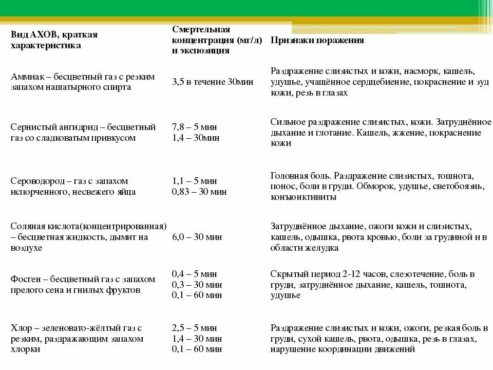 Аварийно химически опасные вещества таблица. Таблица ахов по обж 8 класс. Учебник обж 8 класс таблица ахов. Отличительные признаки ахов. Вид ахов краткая характеристика.