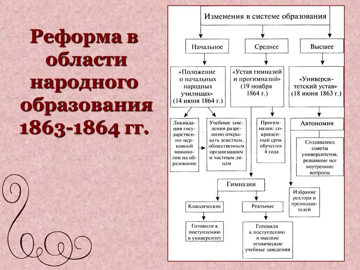 Реформы в области народного образования 1863-1864. Реформы в области народного образования 1863-1864 схема. Реформа высшего образования суть