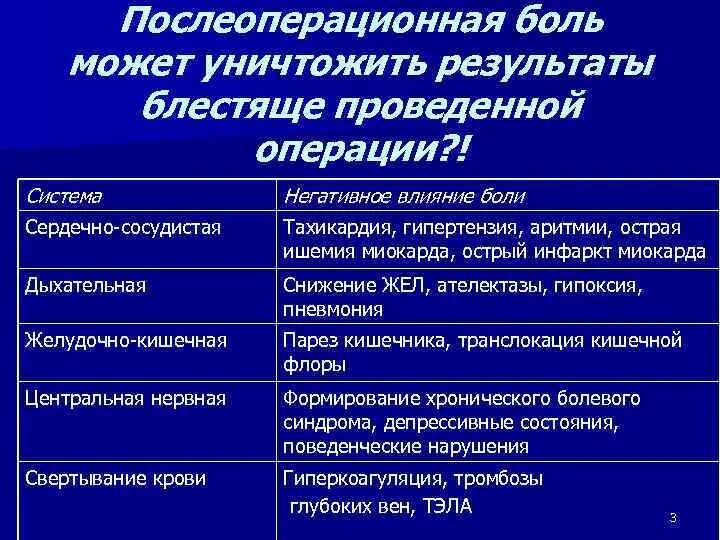 Послеоперационная боль. Послеоперационный болевой синдром. Проблема послеоперационной боли. Презентация по послеоперационной боли.