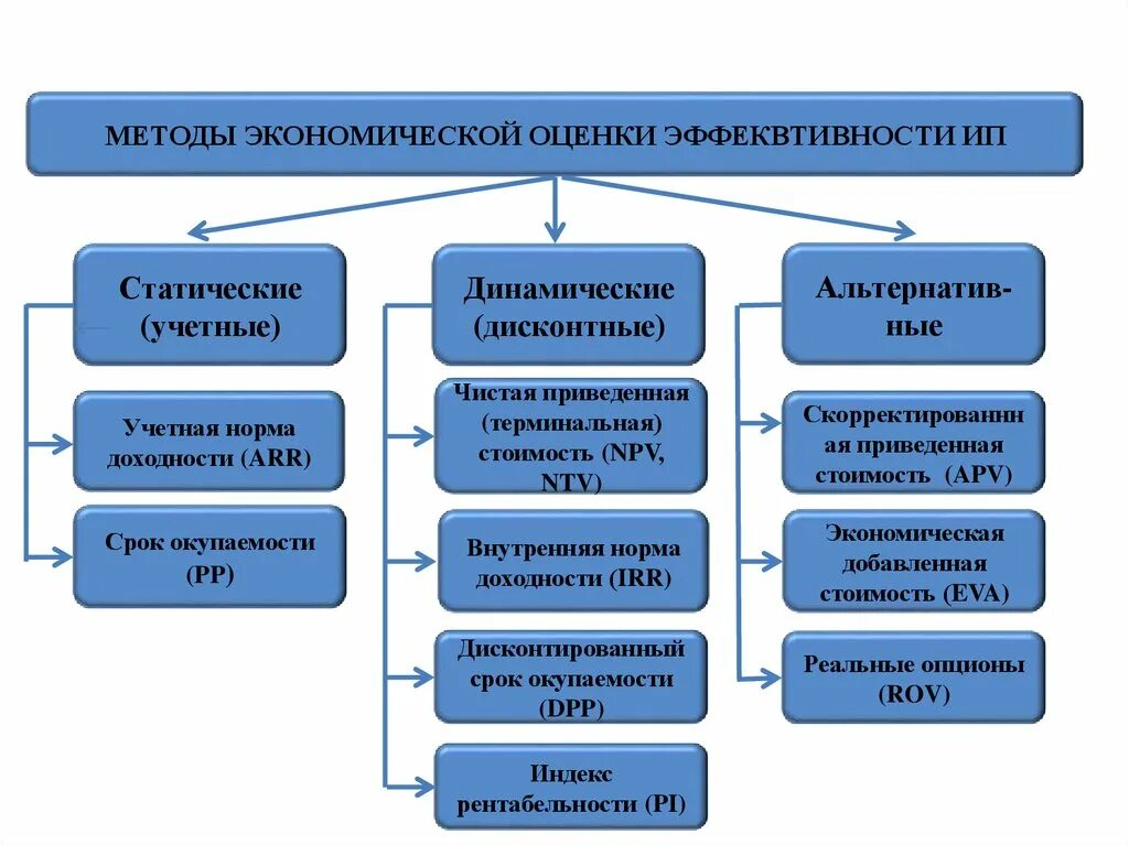 Методология экономической оценки. Методы экономической оценки. Статические и динамические методы оценки инвестиционных проектов. Методы экономической оценки реконструкции. Методов оценки эффективности инвестиций.