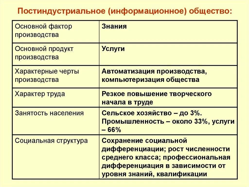 Средний класс постиндустриальное общество