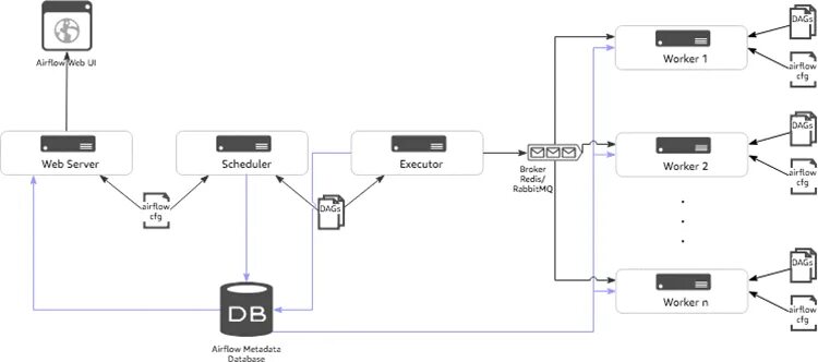 Схема ETL Apache Airflow. Архитектура Airflow. Airflow схема. Apache Airflow схема dag.