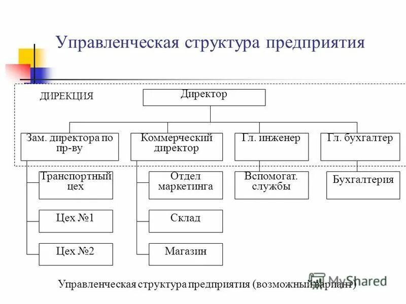 Практика структура предприятия. Практика структура предприятия