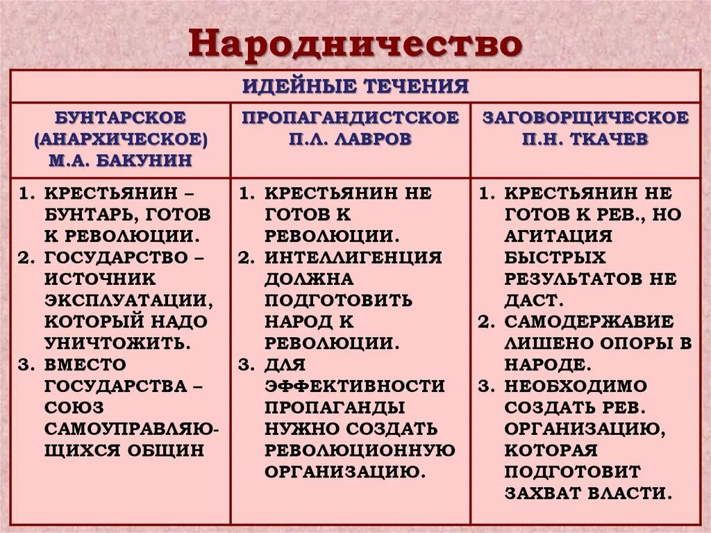 Каково было отношение общества к реформам. Общественное движение при Александре 2 народничество. Основные идеи народничества 1870. Организации бунтарского народничества. Причины революции движения народничество.