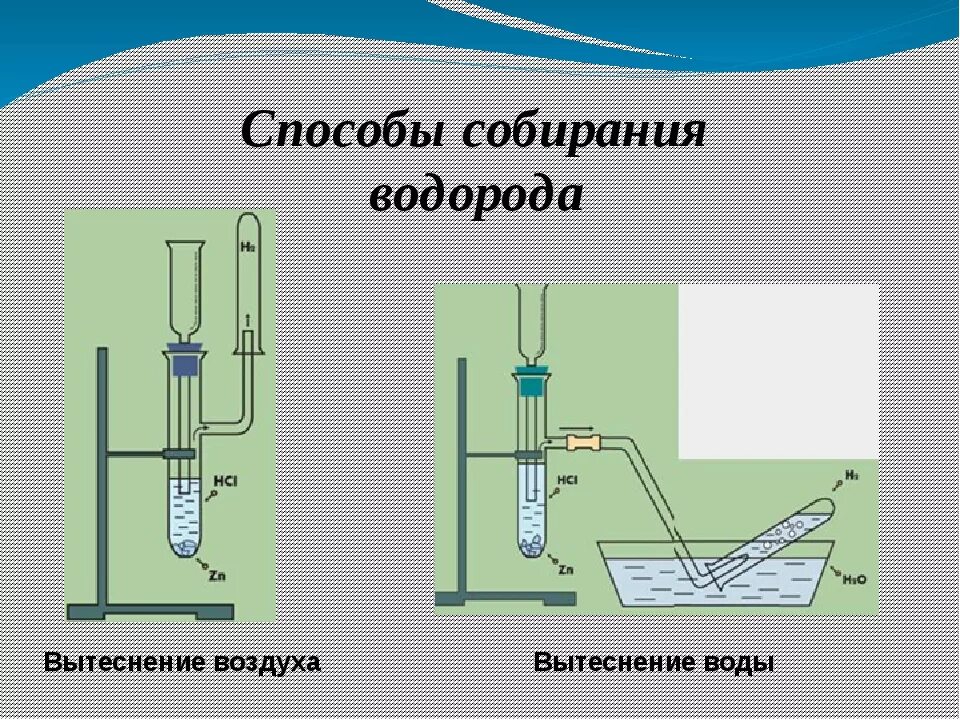 Получение водорода методом вытеснения воды. Метод вытеснения воды водород. Схема прибора для получения водорода. Водород h2 способ собирания. Аммиак нельзя собирать вытеснением воды