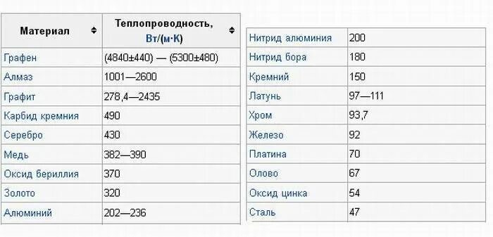 Теплопроводность латуни. Коэффициент теплопроводности металлов таблица. теплопроводность цветных металлов таблица. коэффициент теплопроводности таблица латунь. коэффициент теплопроводности железа.