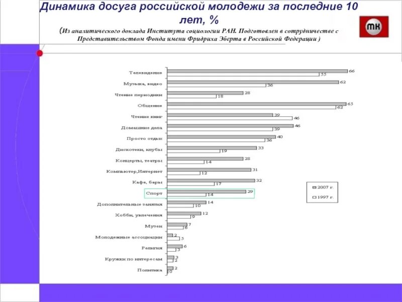 Статистика молодежи в россии. Досуг молодежи статистика. Статистика досуга молодежи в России. Досуг молодежи. Структура досуга Российской молодежи.