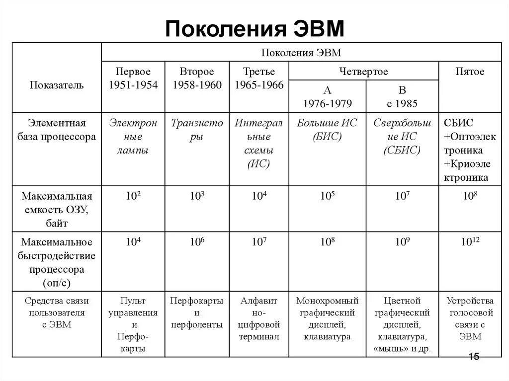 Элементная база 5 поколения ЭВМ. Максимальная емкость ОЗУ 5 поколения ЭВМ. Четвертое поколение ЭВМ объем оперативной памяти. Объем оперативной памяти 3 поколения ЭВМ.