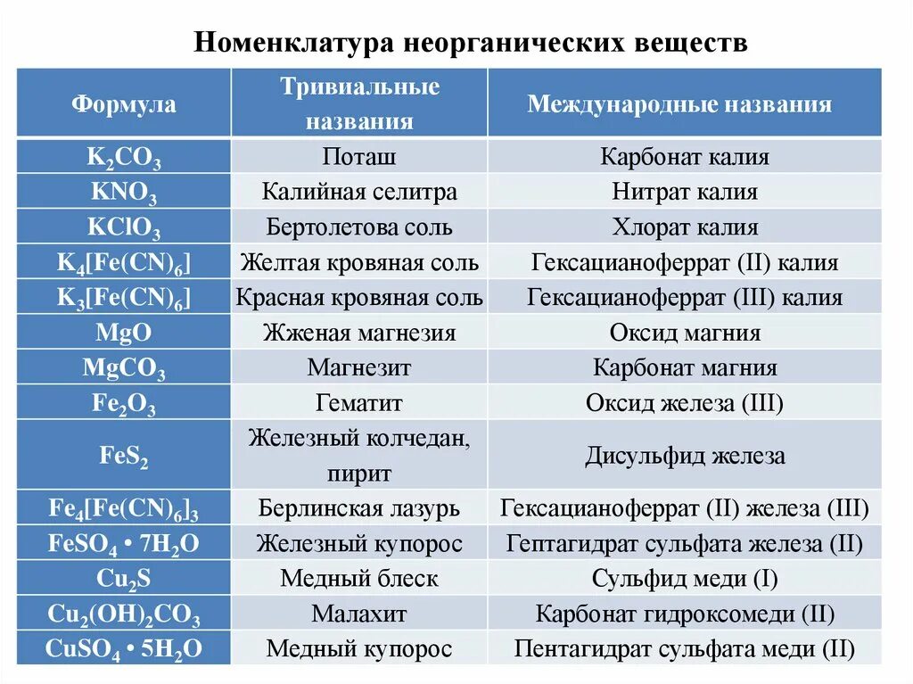 Название 5 химических соединений. Номенклатура неорганических соединений ИЮПАК. Номенклатура основных классов неорганических соединений 8 класс. Номенклатура неорганических соединений таблица ЕГЭ. Номенклатура неорганических веществ ЕГЭ.