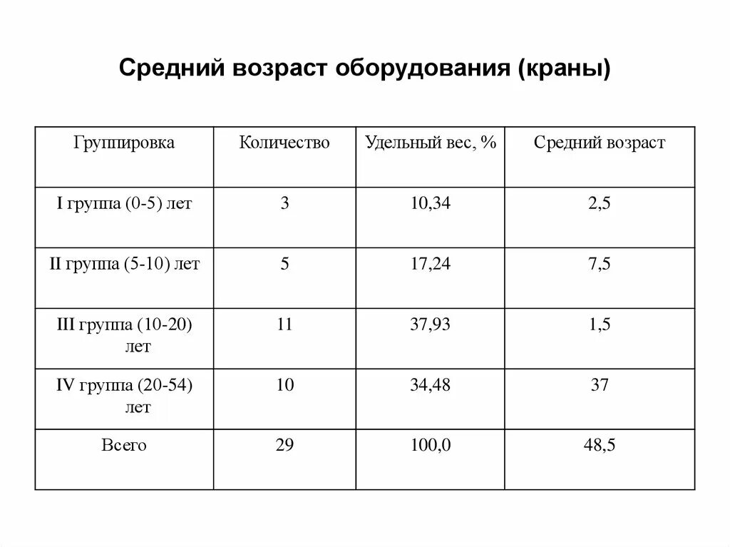 Возрастная группа применения. Средний Возраст оборудования. Возрастные группы оборудования на предприятии. Как рассчитать средний Возраст оборудования. Как определить средний Возраст оборудования.