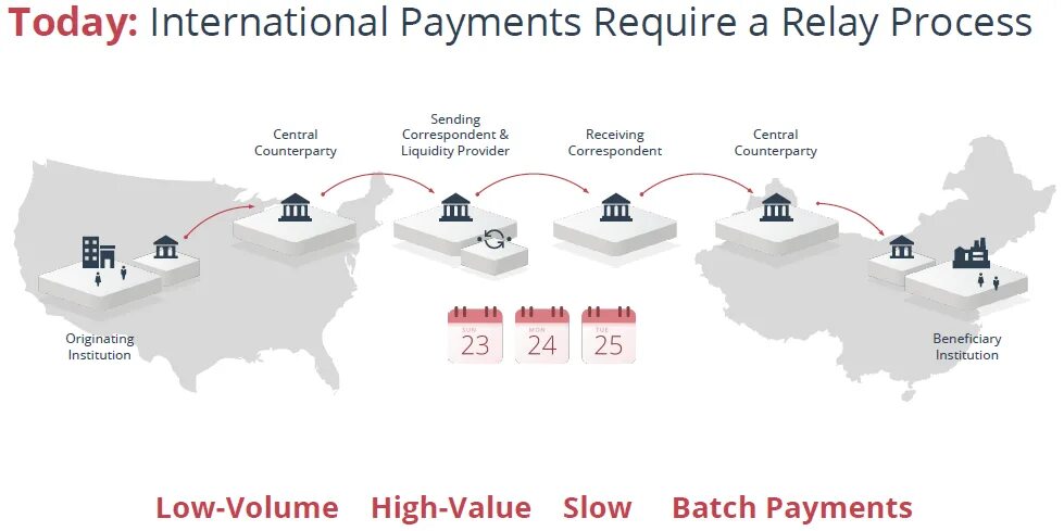 Process centered. Payment process. liquidity provider. xrp vs swift. central counterparties.