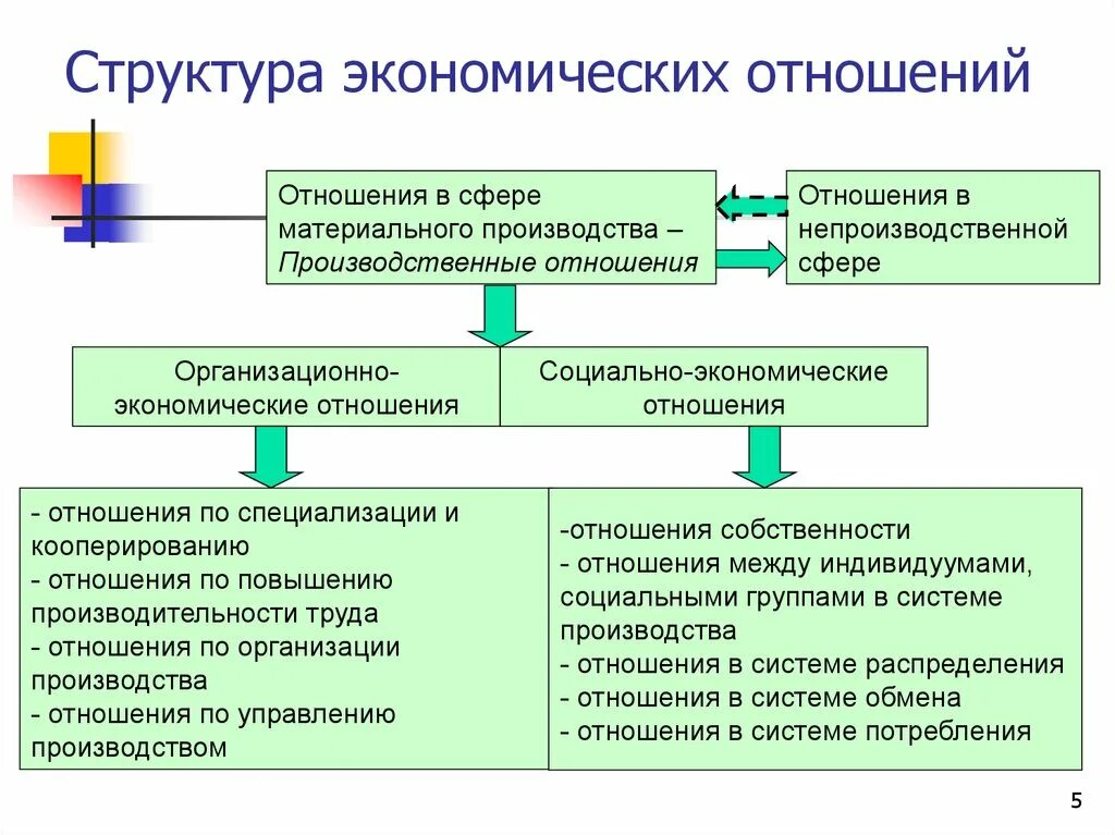 Экономические отношения урок. Понятие экономических отношений. Структура экономических отношений схема. Типы экономических отношений. Экономические отношения.