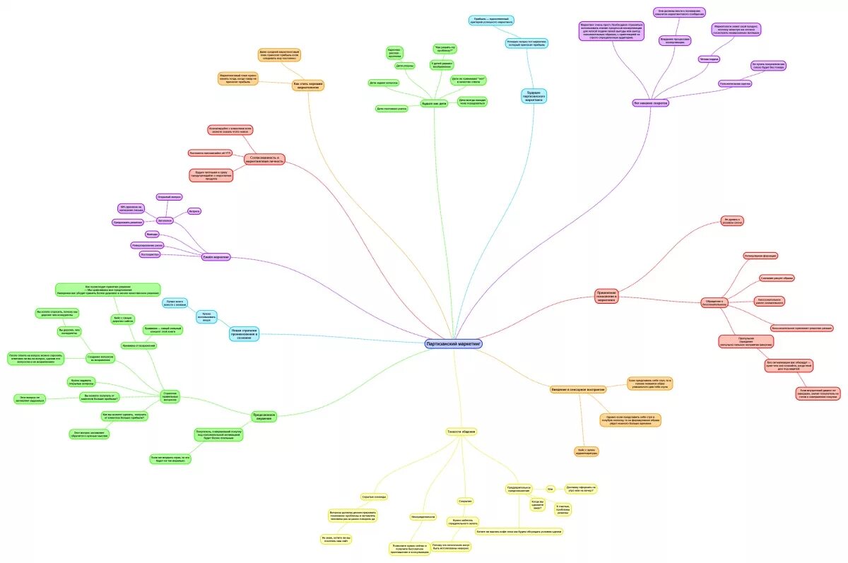 Маркетинговый план майнд карта. Интеллект карта маркетинг. Ментальная карта маркетинг. Mindmap сайта. Маркетинговая карта