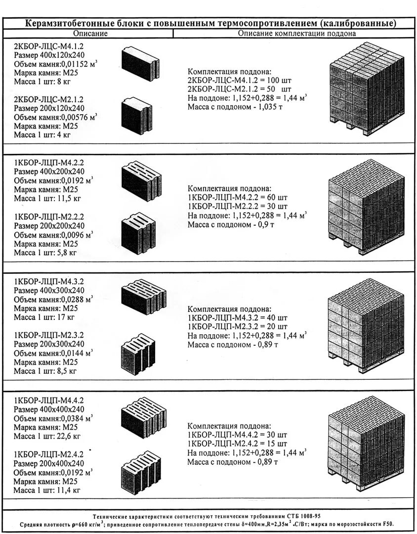 Керамзитобетонные блоки м300. Плотность керамзитобетонных блоков. Керамзитобетонные блоки габариты. Керамзитоблок вес 1 блока.