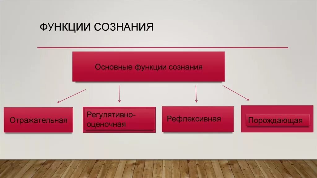 Что является функциями сознания. Основные функции сознания. Перечислите основные функции сознания. Сознание функции сознания. Функции сознания в философии.