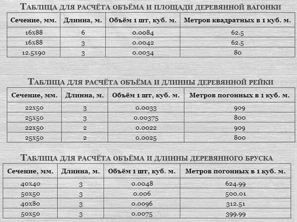 Сколько получится кубов. Таблица расчета кубатуры досок 6 метров. Сколько квадратных метров в 1 Кубе вагонки. Как рассчитать 1 куб метр древесины. Сколько штук досок в 1 Кубе таблица вагонки.