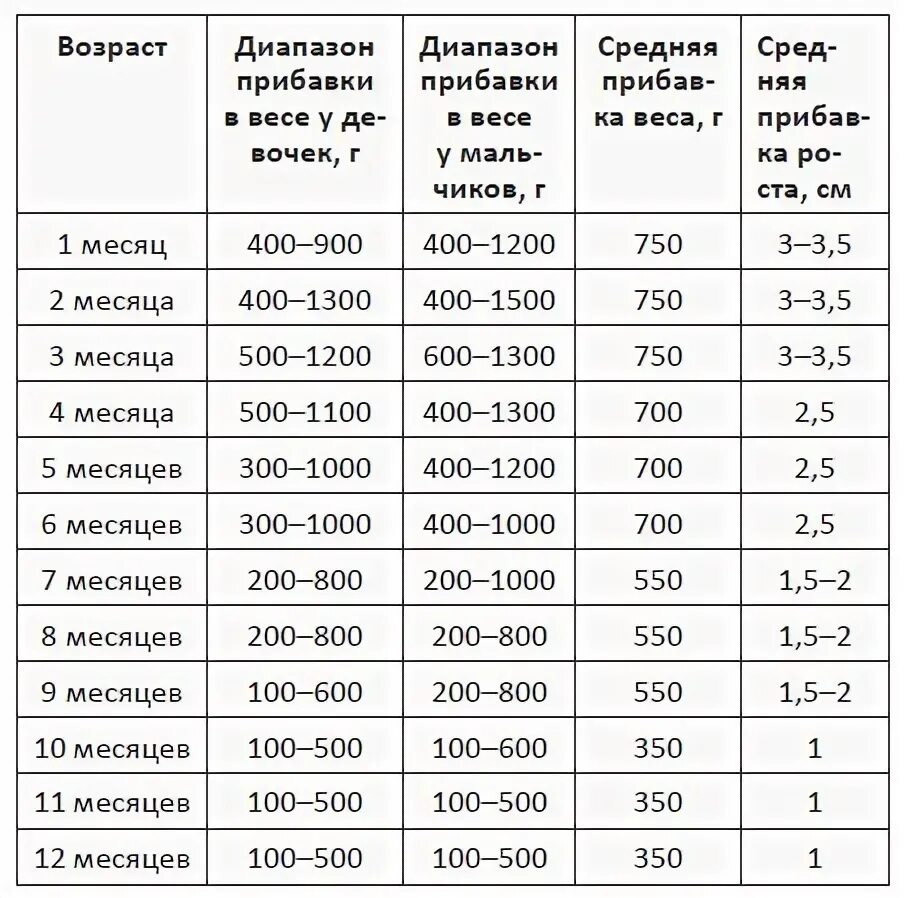 Норма прибавки веса новорожденного. Нормы прибавки веса у новорожденного по месяцам. Нормы прибавки в весе и росте у грудничков по месяцам. Нормы прибавки в весе у грудничков по месяцам. Норма прибавки веса до года