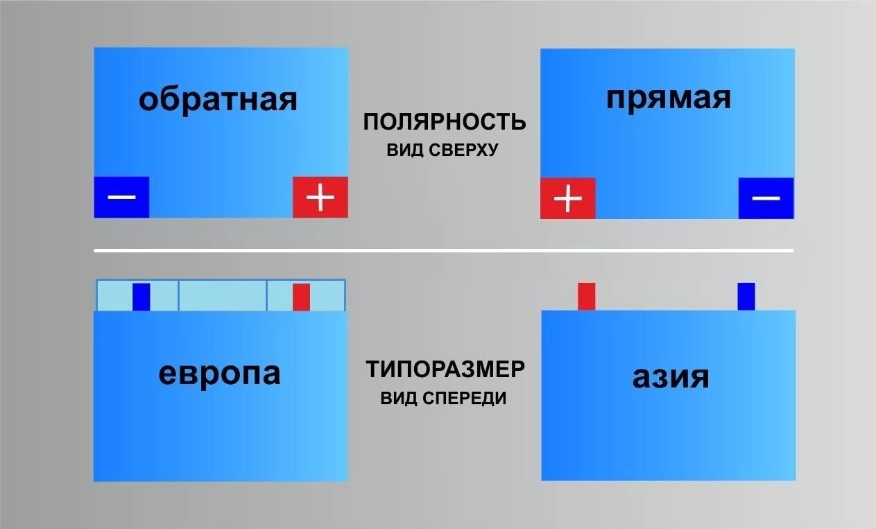 Полярность аккумулятора как определить. Расположение клемм АКБ прямая полярность. Расположение клемм на АКБ обратной полярности. АКБ прямой полярности.