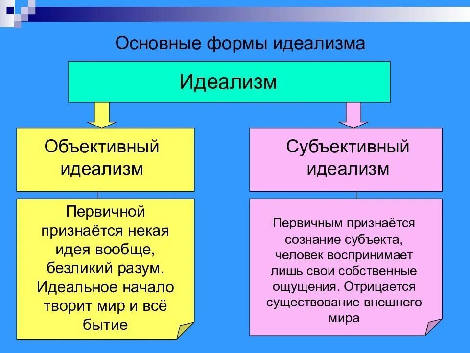 Идеал и идеализм. Объективный и субъективный идеализм в философии. объективный идеализм и субъективный идеализм. формы философского идеализма. объективные и субъективные идеалисты.