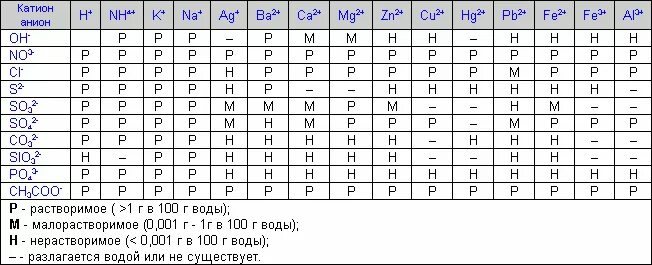 Таблица растворимости габриелян 9 класс. Таблица растворимости химия. Растворимость кислот оснований и солей в воде таблица. Таблица растворимости чёрно белая. Растворимость кислот оснований и солей в воде.