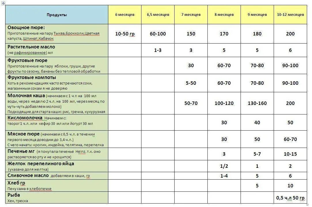 Таблица введения прикорма воз. Прикорм овощное пюре схема. Схема ввода овощного пюре с 5 месяцев. Норма прикорма овощей в 5 месяцев. Фруктовое пюре сколько давать