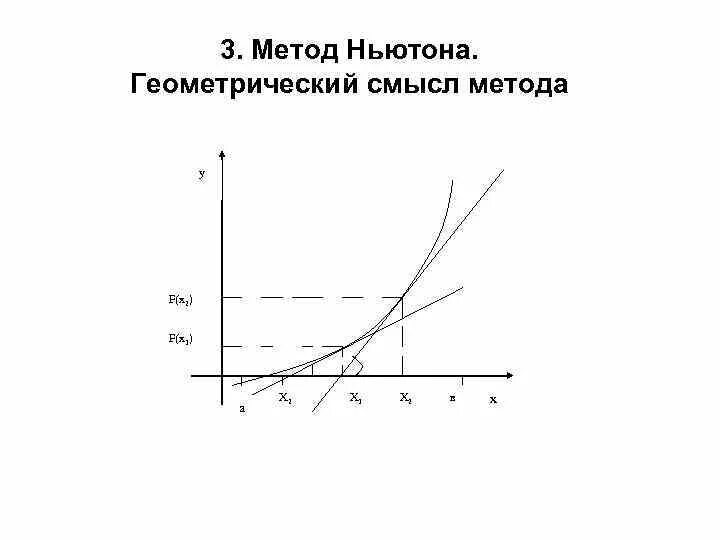 Графическая интерпретация метода Ньютона. Геометрическая интерпретация метода Ньютона. Метод касательных Ньютона. Метод Ньютона геометрический смысл.