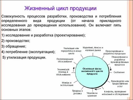 Периоды жизненного цикла процессы