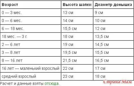 Вязание шапок расчет