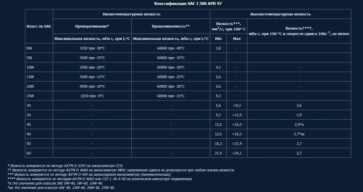 Классификация SAE j300 для моторного масла. Таблица вязкости SAE 40. Таблица вязкости моторных масел SAE j300. SAE j300 стандарт. Класс масла sae