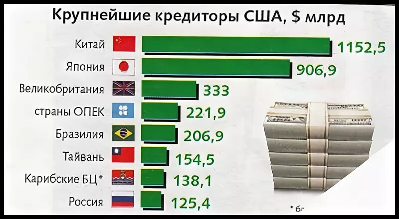 Крупные кредиторы