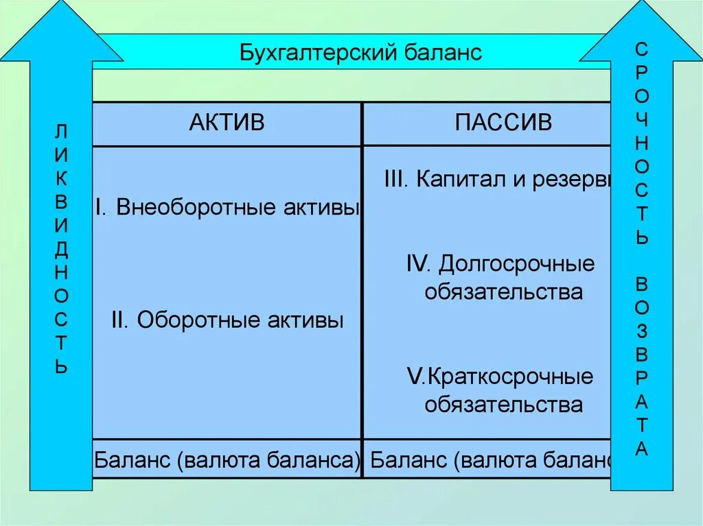 Капитал равен активы обязательства. Бух баланс Активы обязательства и капитал. Порядок формирования пассива баланса. Актив внеоборотные Активы оборотные Активы. Капитал фирмы внеоборотные и оборотные Активы.