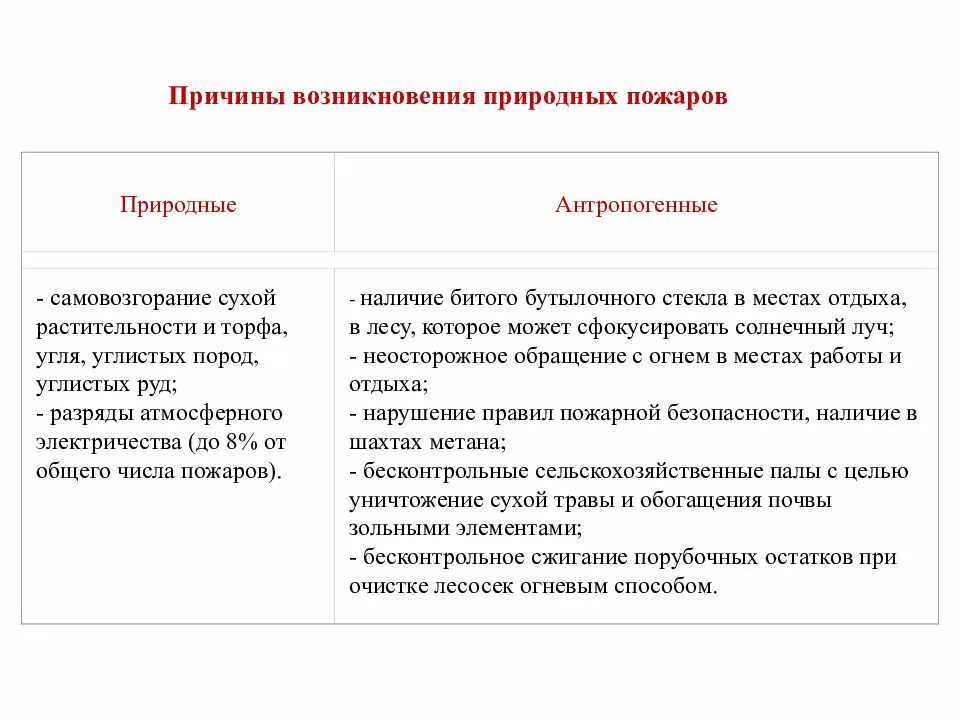 Природные и антропогенные причины возникновения природных пожаров. Причины возникновения природных пожаров природные причины. Природные и антропогенные причины возникновения природных пожаров. Причины возникновения лесных пожаров. Антропогенные причины возникновения лесных пожаров.