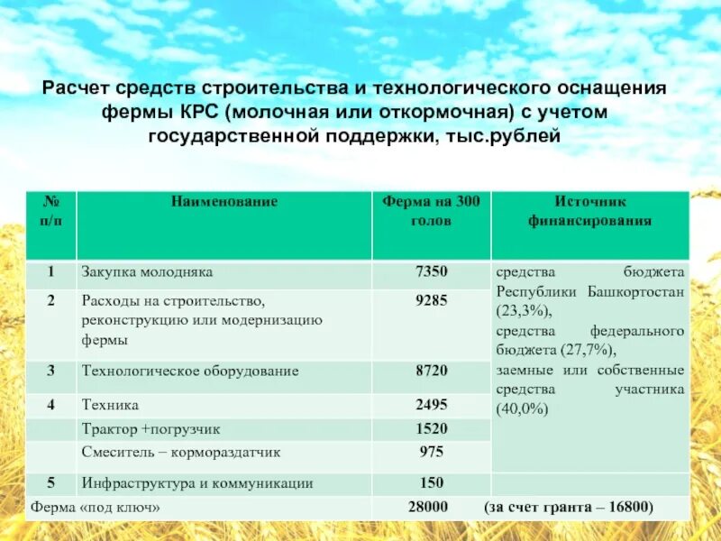 Финансовое обеспечение закупки. Капитальные затраты на открытие КРС фермы. Факторы риска фермы КРС. Минсельхоз Республики Башкортостан бизнес план номер телефона. Сеитбекира парти ферма название молока.