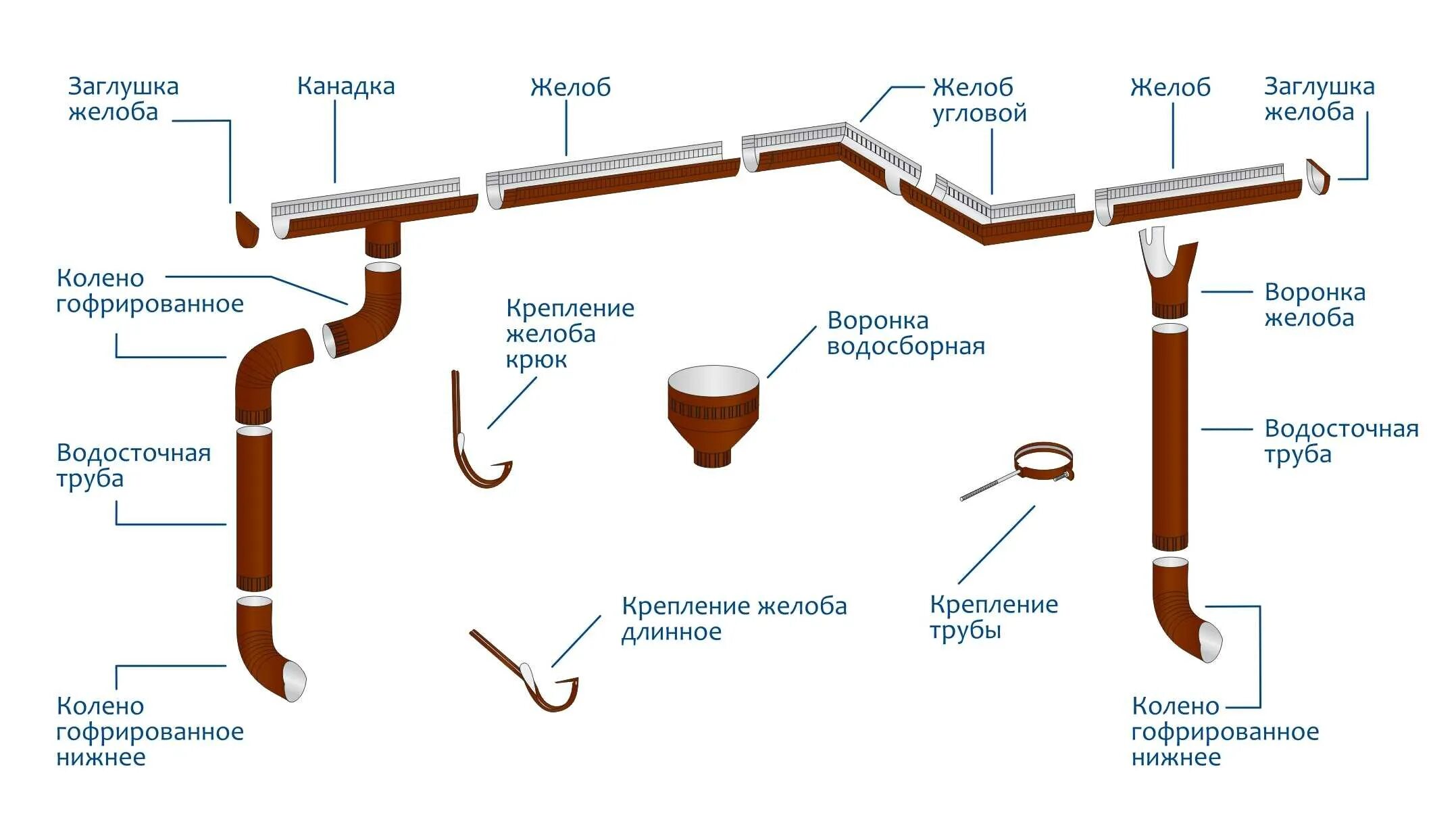 Монтаж водосточной системы крыши. Водосточная система Гранд лайн металлическая схема. Схема установки водостока на крыше. Схема монтажа водосточного желоба. Схема крепления водосточной системы.