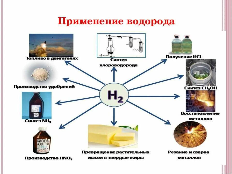 Получение и применение со. Применение водорода. получение и применение водорода. водород в промышленности. презентация по химии водород.