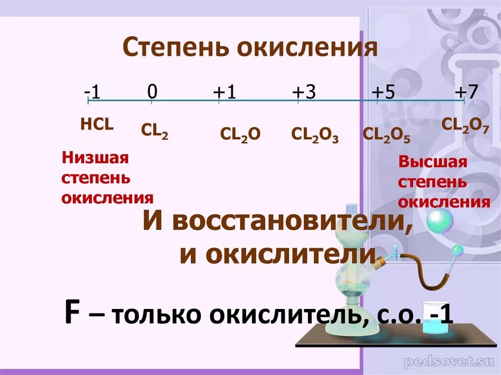 Окисление хлора фтором. Низшая степень окисления вещества.. Низшая положительная степень окисления. Как вычислить максимальную и минимальную степень окисления. Формула отрицательной степени окисления.