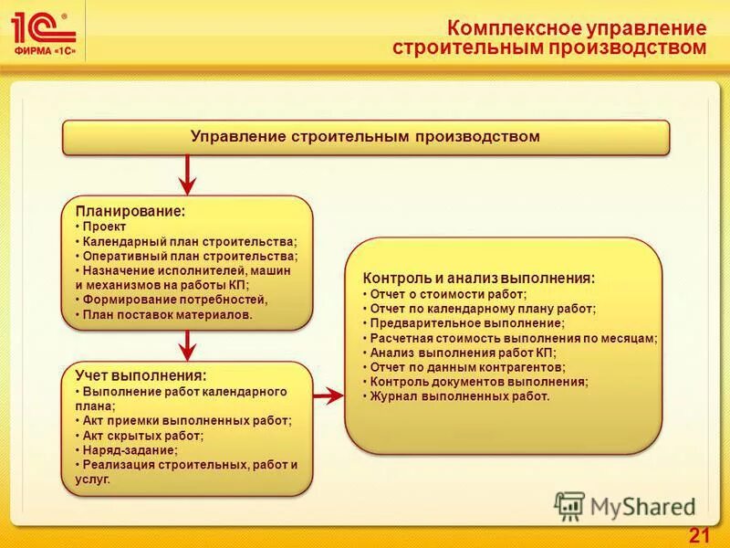 Планирование в строительном управлении. Организация планирование и управление в строительстве. Схема бизнес процесса финансового отдела. Планирование в строительном управлении. Планирование строительного производства это.
