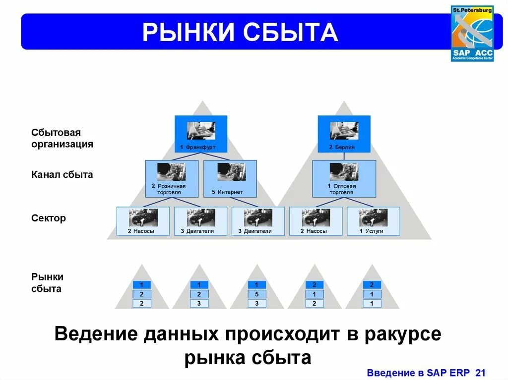 Информационные системы сбыта