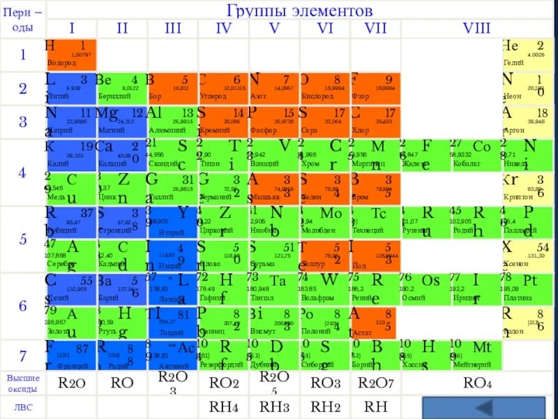 Формула высшего оксида химического элемента r2o3. Кобальт в таблице Менделеева. Высшие оксиды в таблице Менделеева. Таблица Менделеева с оксидами. Высший оксид кобальта.